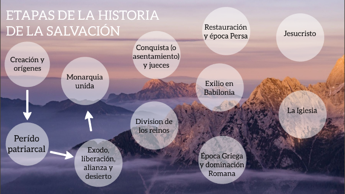 ETAPAS DE LA HISTORIA DE LA SALVACIÓN by Arturo Ontiveros Garza on Prezi