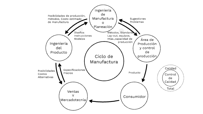 Ciclo de Manufactura by Oscar Calderón Hernández on Prezi