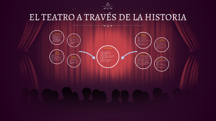 EL TEATRO A TRAVÉS DE LA HISTORIA by bea riveiro on Prezi