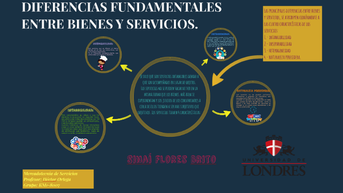 Diferencias Fundamentales Entre Bienes Y Servicios By Sinai Flores On Prezi Next 8747