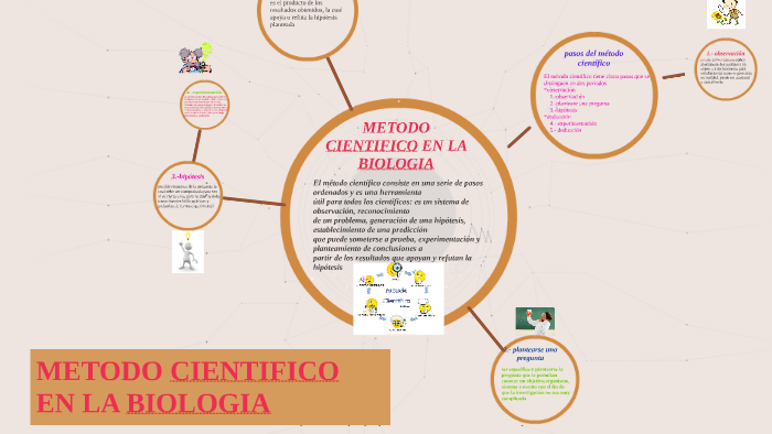 METODO CIENTIFICO by julio larico on Prezi