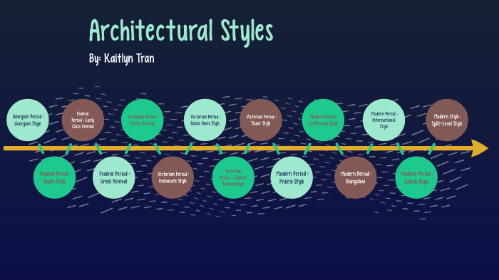 Architectural Styles Timeline - Kaitlyn T By Kaitlyn Tran