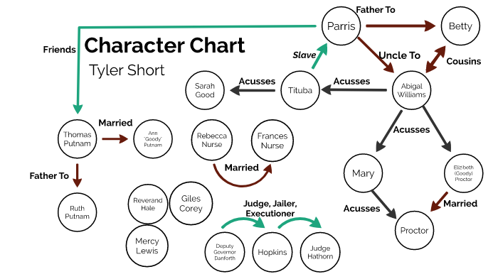 The Crucible Character Chart By Tyler Short On Prezi