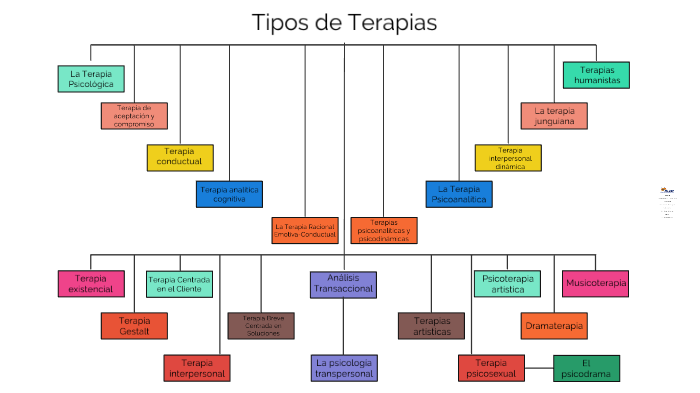 Tipos De Terapias Psicologicas By Alberto Enamorado On Prezi 3266