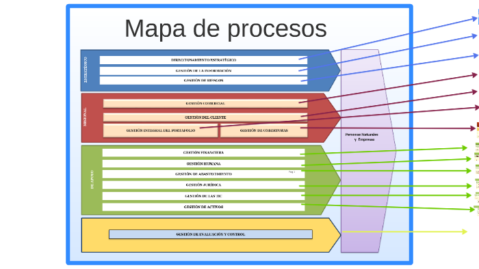 Mapa de procesos by maria baez