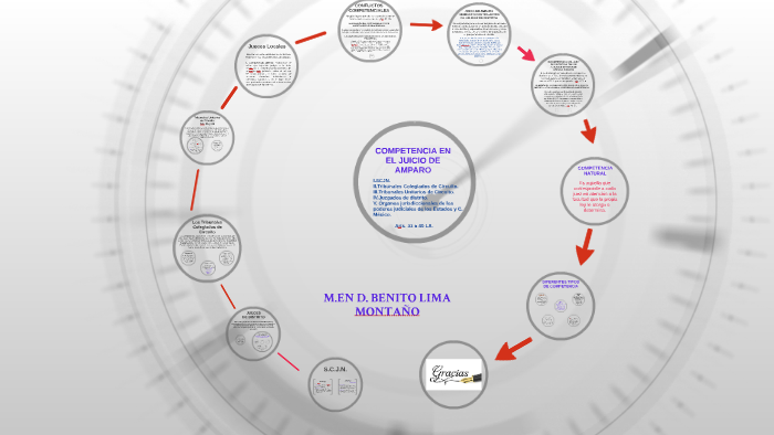 LA COMPETENCIA EN EL JUICIO DE AMPARO by BENITO LIMA MONTAÑO on Prezi