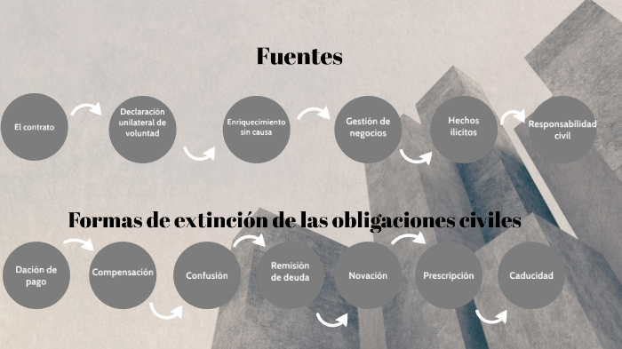 Fuentes y formas de extinción de las obligaciones civiles by ALBERTO