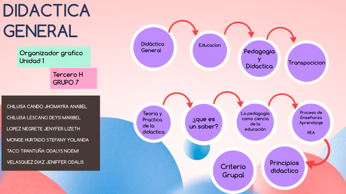 DIDACTICA GENERAL by Jeniffer Velásquez on Prezi