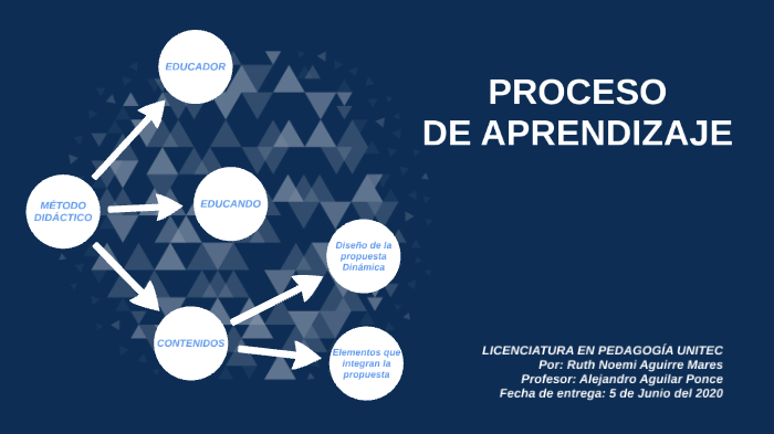 Proceso de Aprendizaje by Noemi Aguirre on Prezi