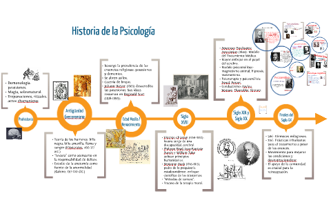 Historia de la Psicología linea del tiempo by Alexis Mendoza on Prezi