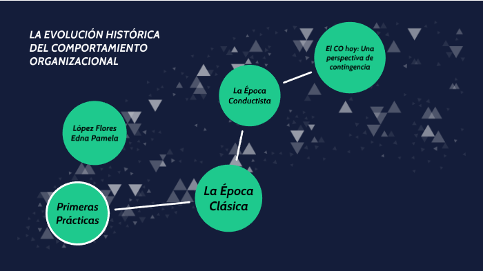 La EvoluciÓn HistÓrica Del Comportamiento Organizacional LÍnea Del