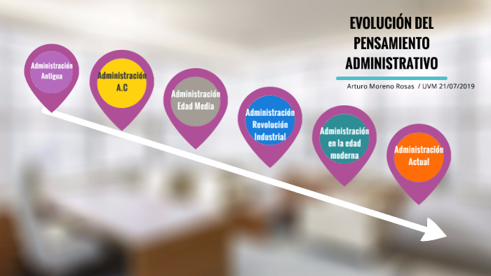 EVOLUCIÓN DEL PENSAMIENTO ADMINISTRATIVO By Arturo Moreno On Prezi Next