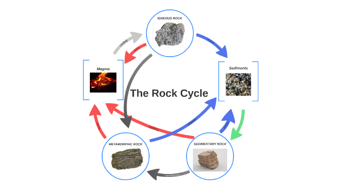 The Rock Cycle by Dani Micó Pascual on Prezi