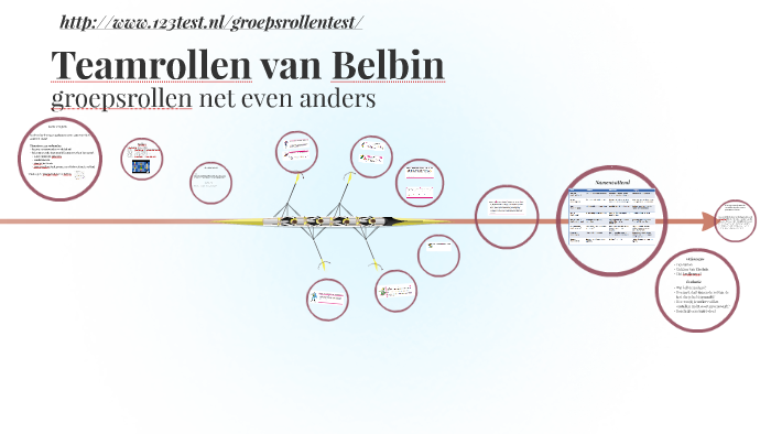 Teamrollen van Belbin by jos stokman on Prezi
