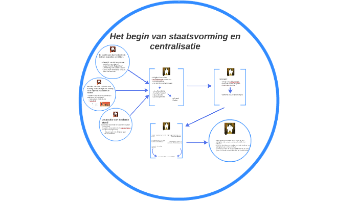 Het Begin Van Staatsvorming En Centralisatie