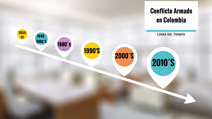Linea del tiempo by Jennifer Aguilar De Los Ríos on Prezi