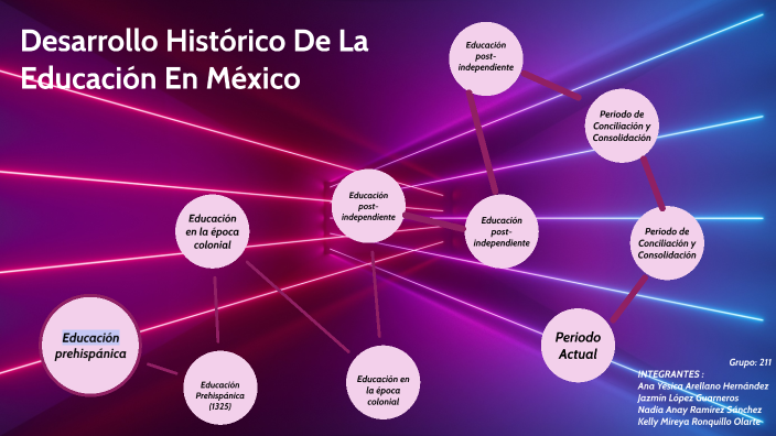Desarrollo Histórico de la Educación en México by NADIA ANAY RAMIREZ on