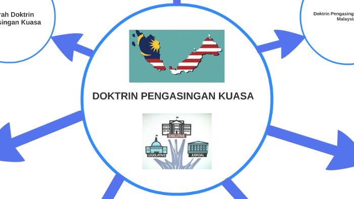 Konsep pengasingan kuasa di malaysia