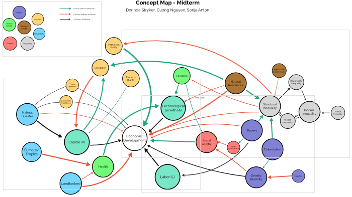 Midterm 2 - Concept Map by Sonja Anton on Prezi