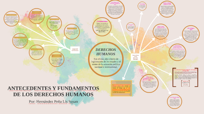 ANTECEDENTES Y FUNDAMENTOS DE LOS DERECHOS HUMANOS By Susan Peña On Prezi