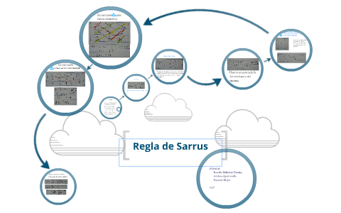 Regla de Sarrus by Estrella Zuniga on Prezi