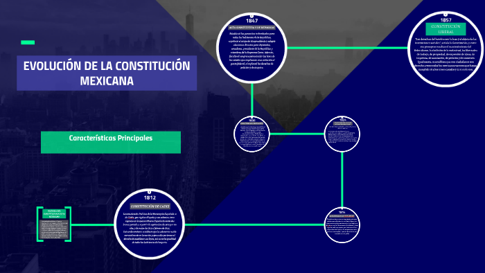 EVOLUCION DE LA CONSTITUCION MEXICANA by karmeliux sifuentes on Prezi