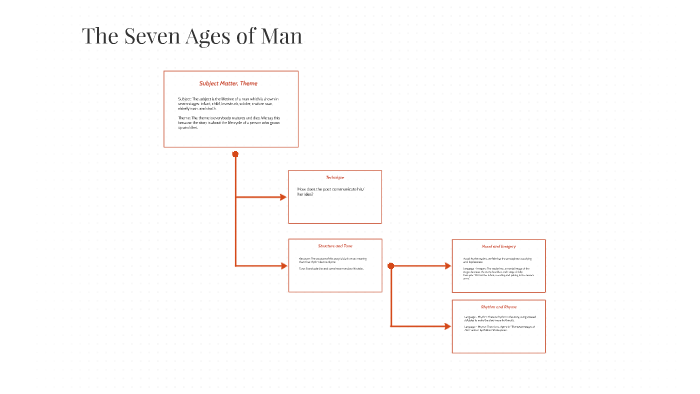 essay about seven ages of man