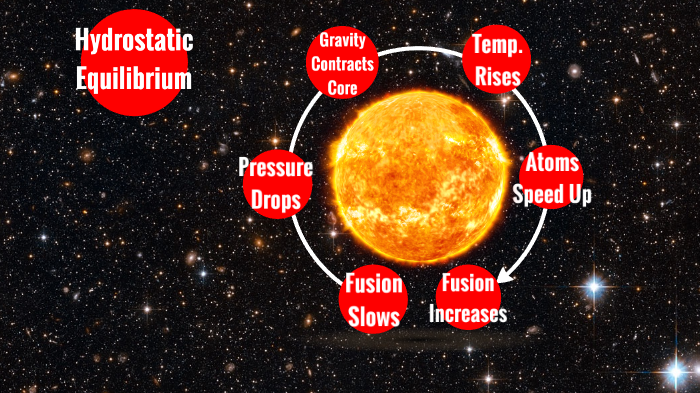 Hydrostatic Equilbirum Part 1 by Joshua Treon on Prezi