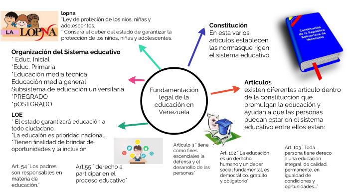 Fundamentación legal de la educación en Venezuela by Unpollomas * on Prezi