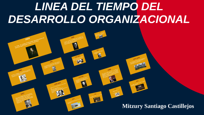 LINEA DEL TIEMPO DEL DESARROLLO ORGANIZACIONAL by mitzury santiago on Prezi