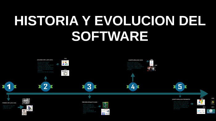 HISTORIA Y EVOLUCION DEL SOFTWARE By Armando Espeleta Gomez On Prezi