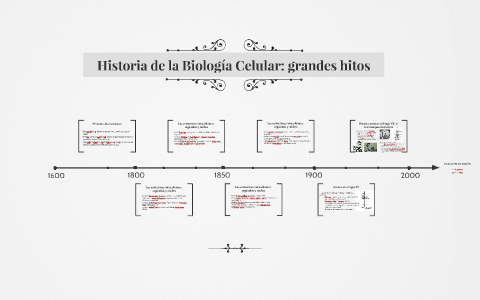 Historia de la Biología celular: grandes hitos by alba moran alvarez on ...