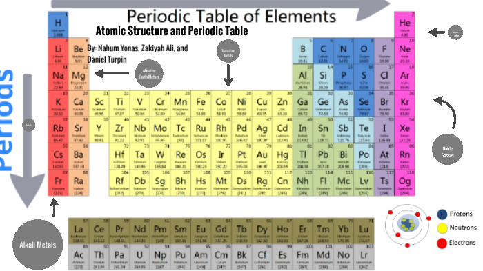 Atomic Structure and Periodic Table by Nahum Yonas on Prezi