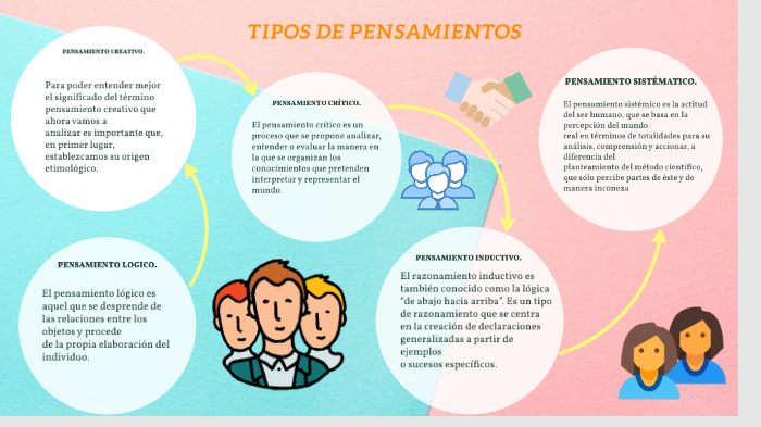 Diferencias Y Similitudes De Los Tipos De Pensamientos Cuadro | The ...