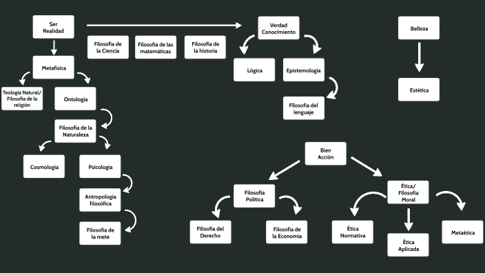 Ramas De La Filosofía By Ayleen Carrillo On Prezi