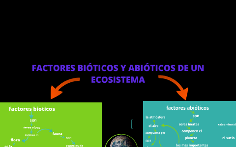 los factores bióticos y abióticos de un ecosistema by Daniel Caldas on ...