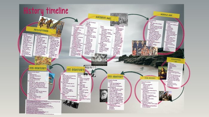 History timeline by helen criollo on Prezi