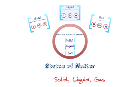 States of Matter by Kellie Fernald on Prezi