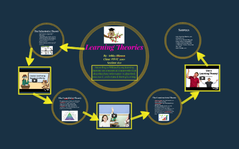 Learning Theories by Ashley Hinson on Prezi