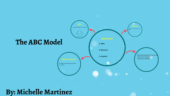 The ABC Model by Michelle Martinez on Prezi