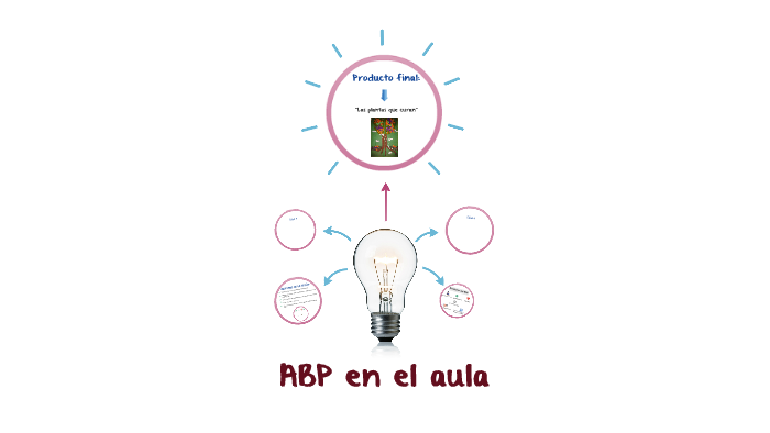 ABP En El Aula By On Prezi