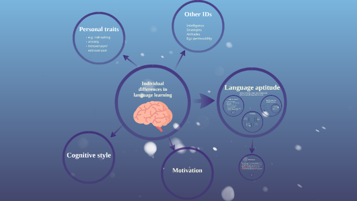 Individual Differences In Language Learning By Steffi L On Prezi Individual Differences In Language Learning By Steffi L On Prezi