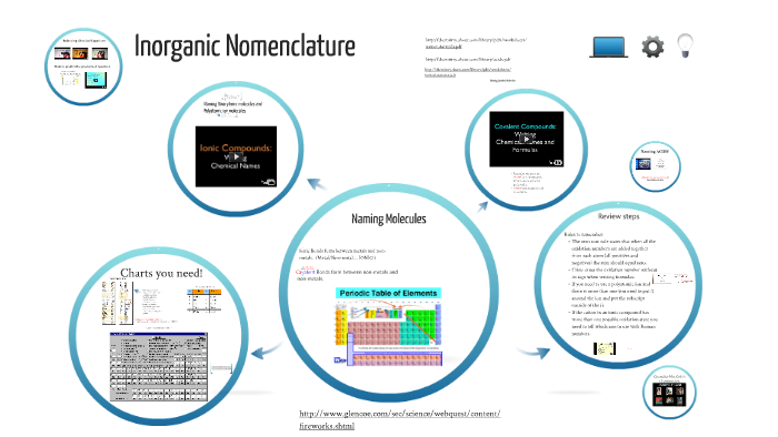 How to Name Inorganic Molecules by Kimberly Cribb on Prezi