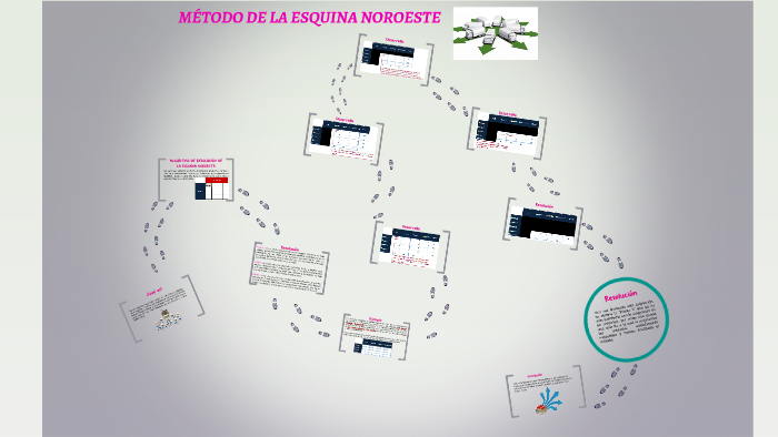 MÉTODO DE LA ESQUINA NOROESTE by Nayely Elizalde Cleto on Prezi