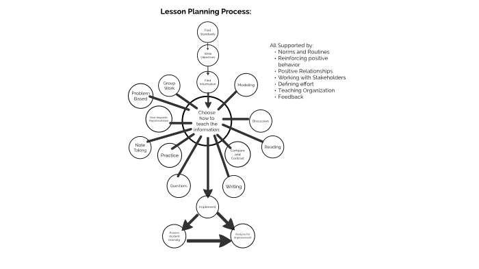 Lesson Planing Process by Breanne Vander Hill on Prezi