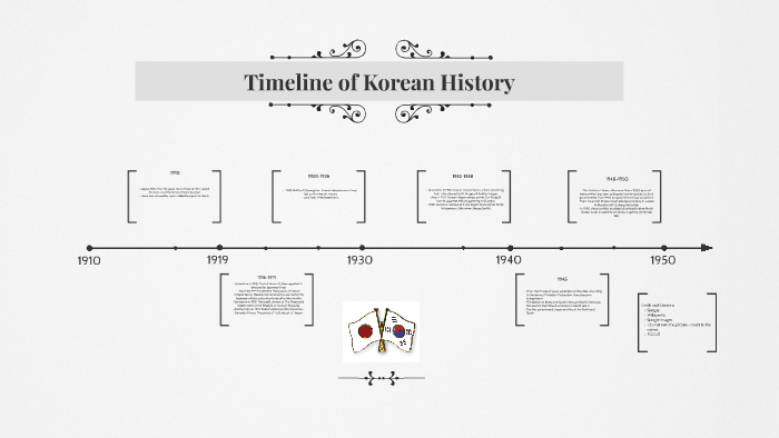 Timeline of Korean History by Angela Sullivan