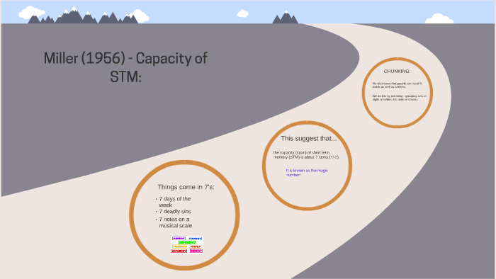 miller 1956 short term memory experiment