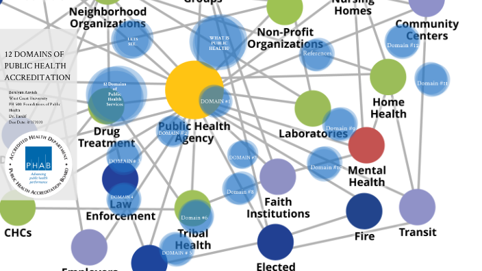 THE PUBLIC HEALTH ACCREDITATION BOARD (PHAB) STANDARDS by B A on Prezi