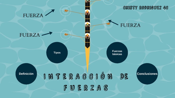 Interacción De Fuerzas By Cristy Rodriguez On Prezi