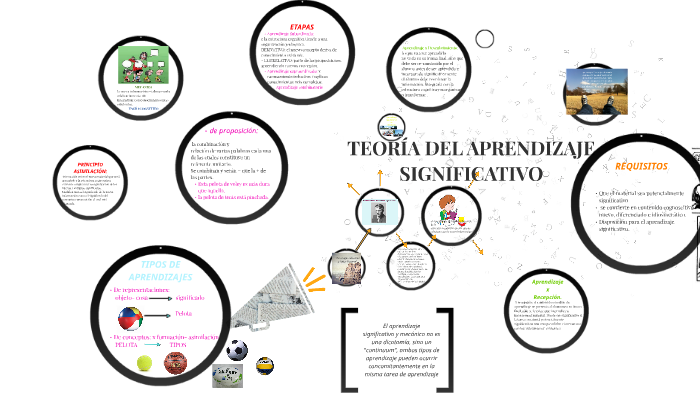 TEORÍA DEL APRENDIZAJE by claudia gimenez on Prezi